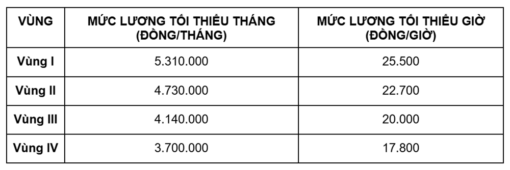 Hơn 1 tháng nữa, mức lương đóng BHXH sẽ có thay đổi quan trọng - ảnh 2