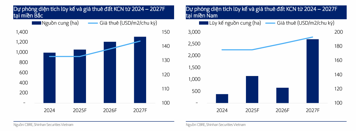 Dự phóng diện tích và giá thuê đất khu công nghiệp. Nguồn ảnh: Shinhan Securities