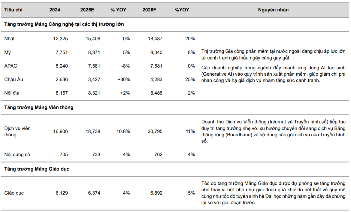 VCBS dự phóng kết quả kinh doanh các mảng của <a style='text-decoration: none;' href='/FPT'>FPT</a> trong năm 2025