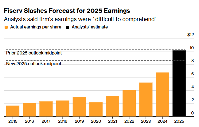 Tượng đài sụp đổ: Cổ phiếu fintech số 1 Phố Wall bốc hơi 50%, lộ một loạt bê bối - ảnh 2