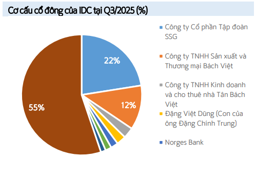 Cơ cấu cổ đông IDICO cuối quý III/2025 (Ảnh: SSV)