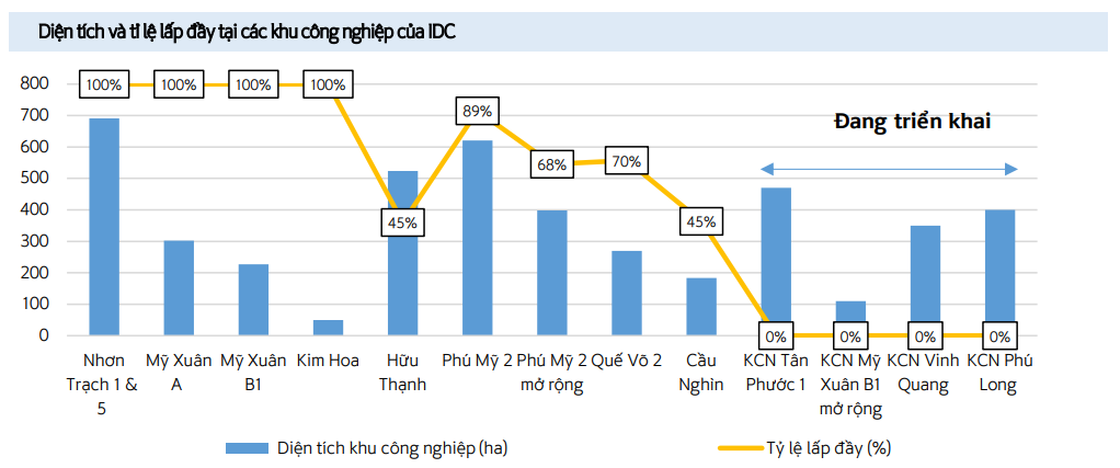 Diện tích và tỷ lệ lấp đầy tại các khu công nghiệp của IDICO