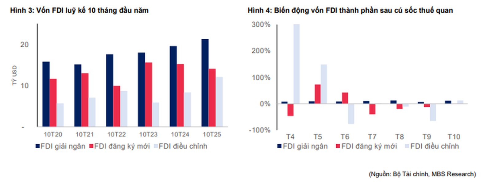 Giai đoạn 10 tháng năm 2025, vốn FDI giải ngân tăng 9%, mức cao nhất trong 5 năm