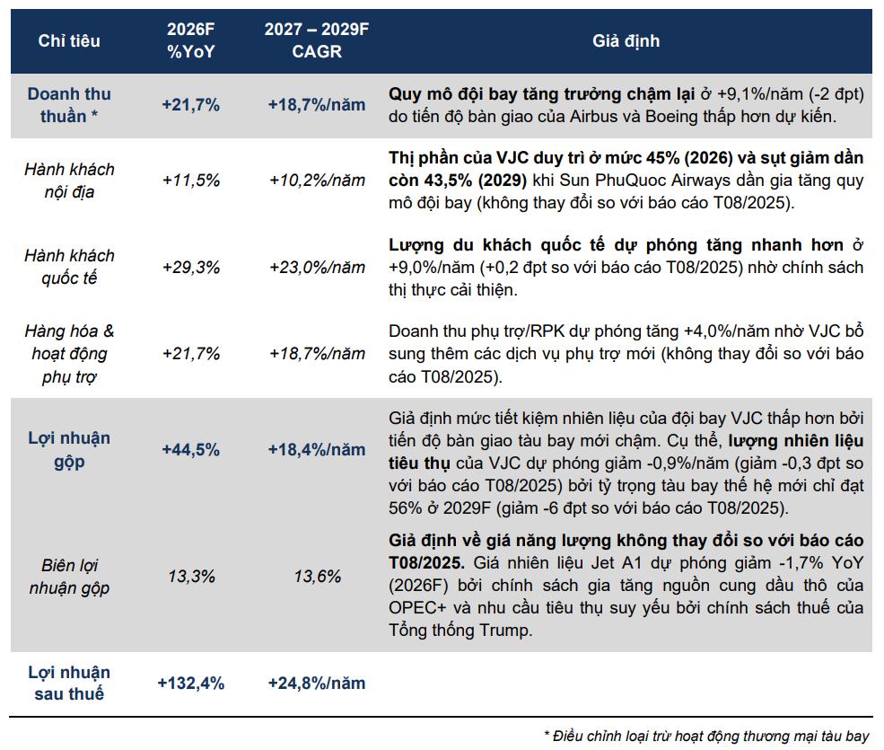 FPTS dự phóng tăng trưởng các mảng của Vietjet giai đoạn 2026-2029