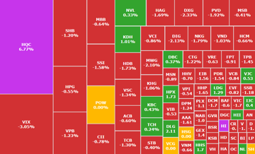 VN-Index giảm 18 điểm, nhóm VN30 còn 1 mã tăng