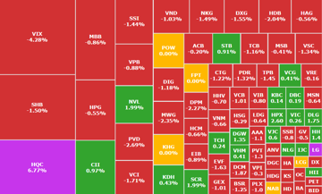 VN-Index hồi về sát tham chiếu, 30 triệu cổ phiếu VIX bị khối ngoại xả bán