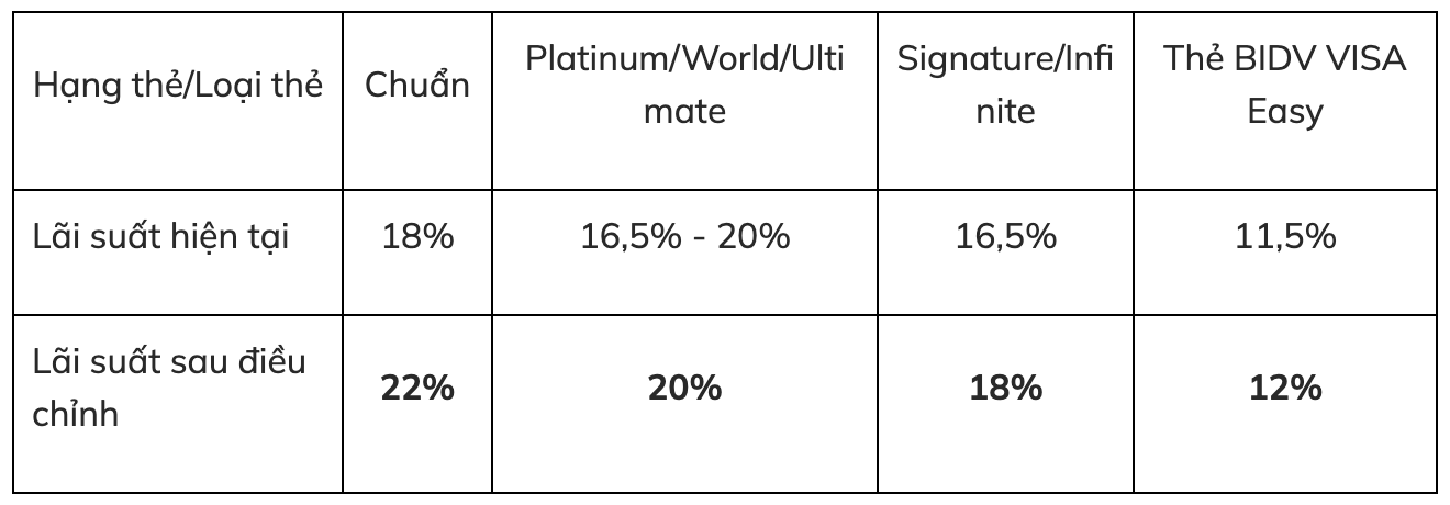 BIDV tăng lãi suất thẻ tín dụng quốc tế. Nguồn: BIDV