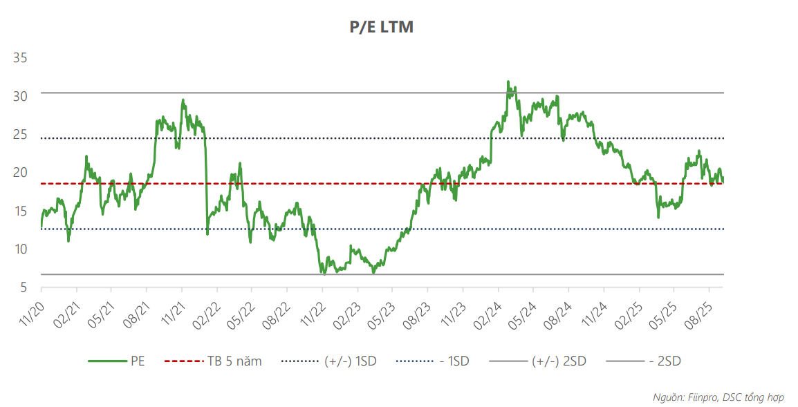 Biến động PE của <a style='text-decoration: none;' href='/DGW'>DGW</a>