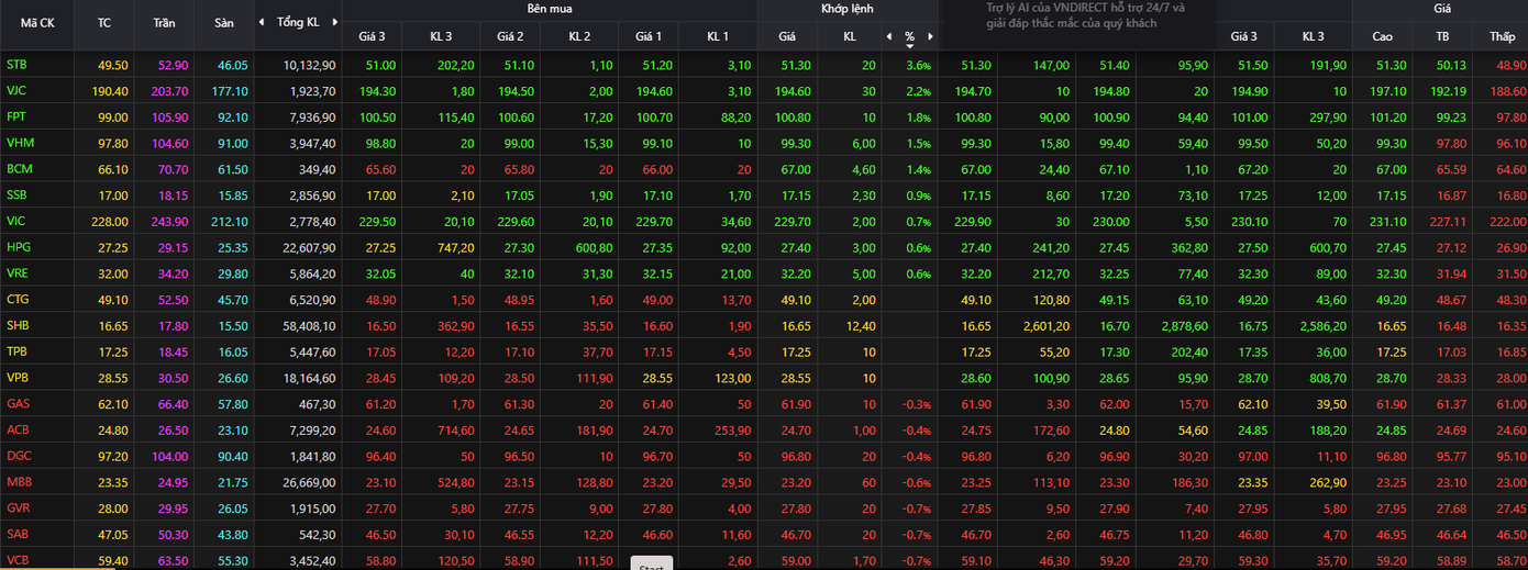 Nhóm VN30 phân hóa, sắc đỏ chiếm ưu thế.