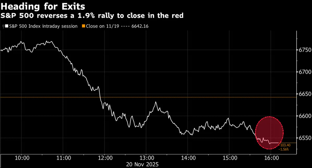 Phố Wall chao đảo: 2,7 nghìn tỷ USD vốn hóa bốc hơi chỉ trong vài giờ, chuyện gì xảy ra? - ảnh 2