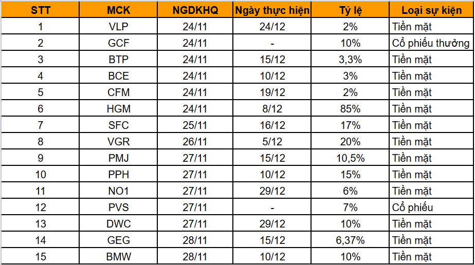 Lịch chốt quyền