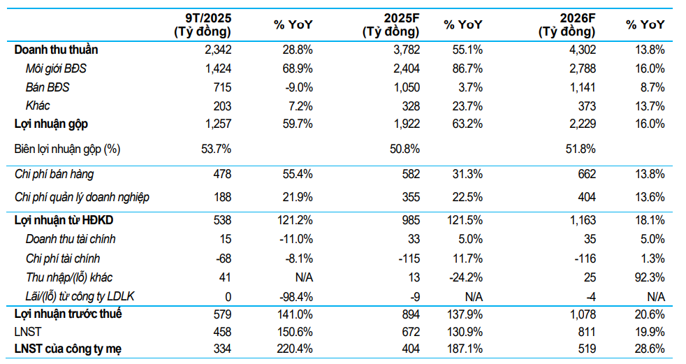 SSV cập nhật KQKD 9T2025 của <a style='text-decoration: none;' href='/DXS'>DXS</a> và dự phóng năm 2025-2026