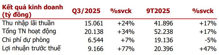 Agriseco cập nhật kết quả kinh doanh quý III và 9T2025 của <a style='text-decoration: none;' href='/VPB'>VPB</a>