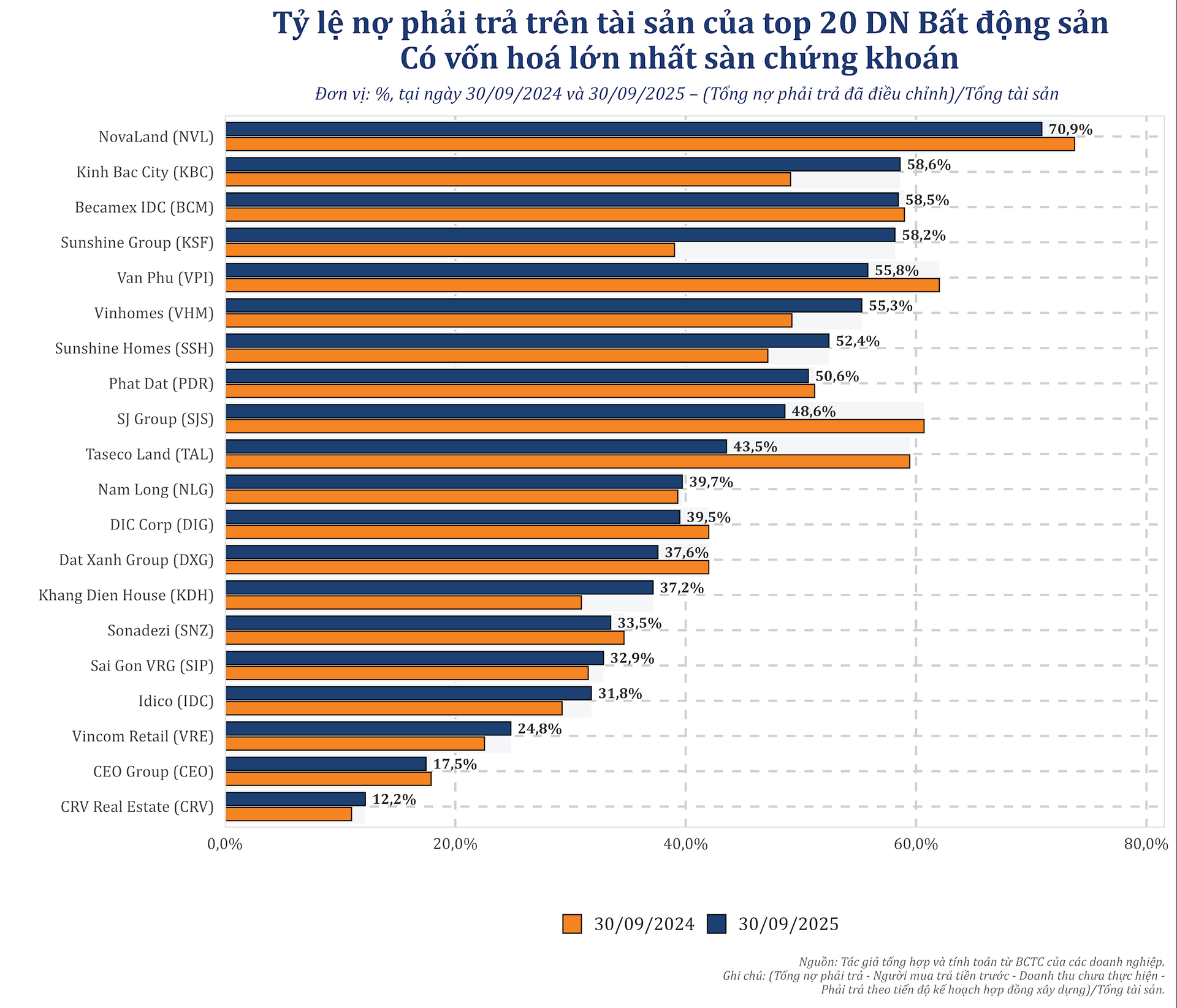 Tỷ lệ nợ phải trả điều chỉnh trên tổng tài sản của 20 doanh nghiệp bất động sản lớn nhất.