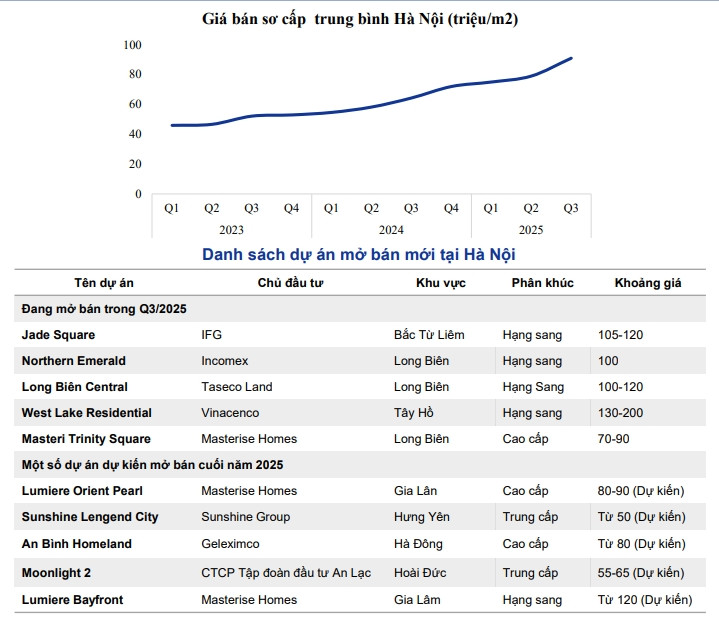 Nguồn cung căn hộ chung cư tại Thủ đô đạt kỷ lục, lần thứ 2 vượt mốc 10.000 căn/quý- Ảnh 3.