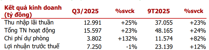 Agriseco cập nhật kết quả kinh doanh quý III và 9T2025 của <a style='text-decoration: none;' href='/MBB'>MBB</a>