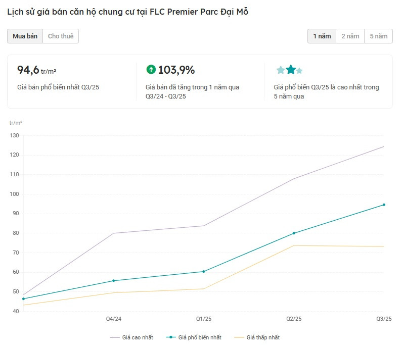 <a style='text-decoration: none;' href='/FLC'>FLC</a> tái xuất mạnh mẽ tại thị trường bất động sản Tây Hà Nội: Một dự án ‘vàng’ tăng giá gấp rưỡi- Ảnh 2.