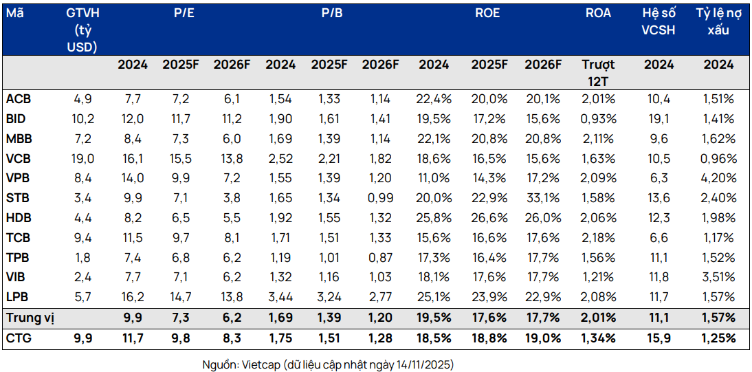 Dự báo của Vietcap đối với các ngân hàng tại Việt Nam