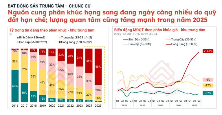 Tỷ suất cho thuê căn hộ TP. HCM lao dốc, kém hấp dẫn hơn gửi tiết kiệm- Ảnh 2.