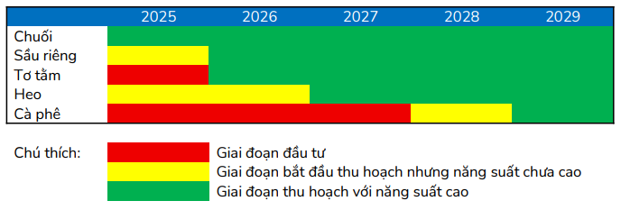 Các sản phẩm chủ lực đóng góp KQKD 2025-2029 của HAGL