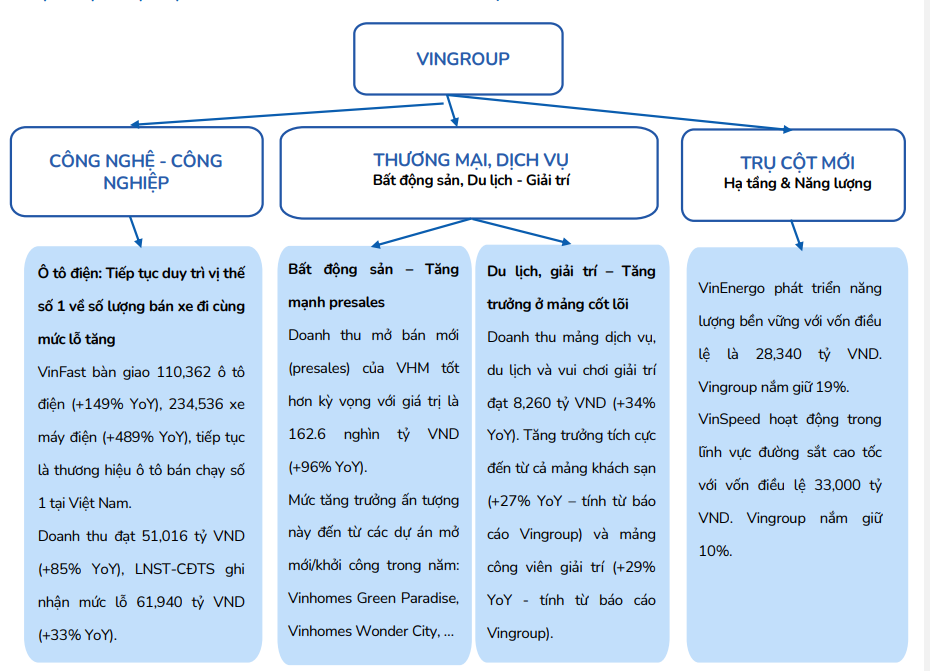 Tổng quan chung hệ sinh thái của Vingroup (Ảnh <a style='text-decoration: none;' href='/BSC'>BSC</a>)