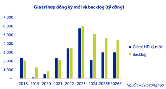 Giá trị hợp đồng ký mới và backlog của Đạt Phương