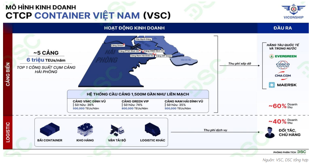 Mô hình kinh doanh của <a style='text-decoration: none;' href='/VSC'>VSC</a>