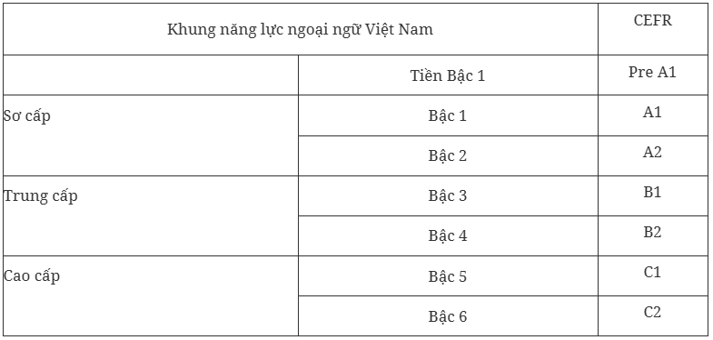 Đề xuất thay đổi khung năng lực ngoại ngữ dùng cho Việt Nam - ảnh 1