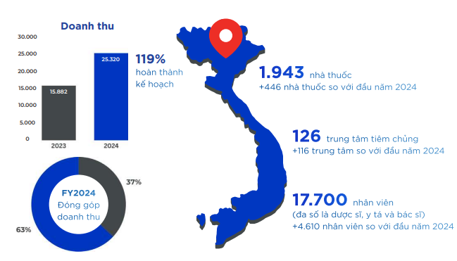 Trung tâm tiêm chủng của Long Châu tăng mạnh trong năm 2024 (Nguồn Báo cáo thường niên 2024 <a style='text-decoration: none;' href='/FRT'>FRT</a>)