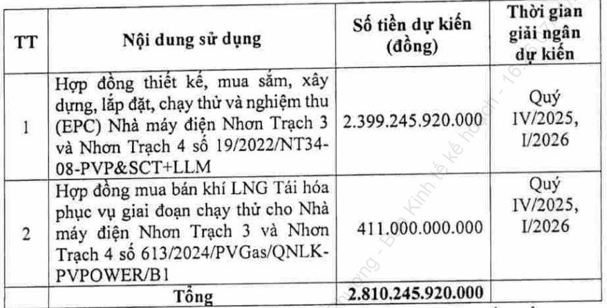 PV Power điều chỉnh phương án giải ngân từ đợt chào bán cổ phiếu cho cổ đông hiện hữu