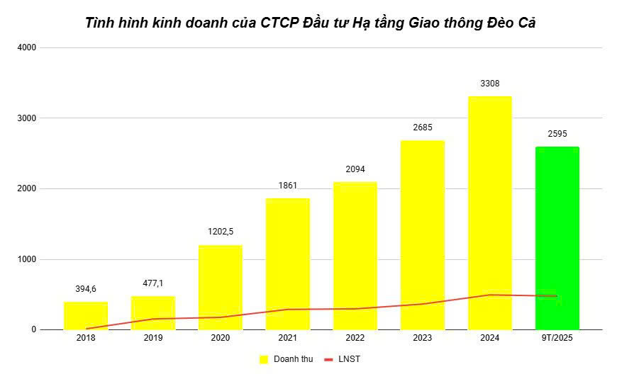 Tình hình kinh doanh của CTCP Đầu tư Hạ tầng Giao thông Đèo Cả (tổng hợp)