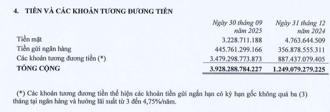 Một doanh nghiệp bất động sản báo lãi 9 tháng vượt 39% kế hoạch cả năm- Ảnh 3.