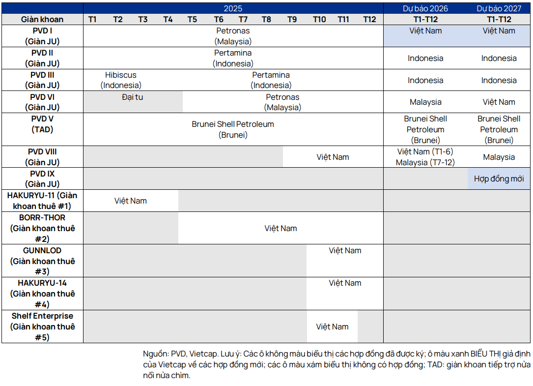Vietcap ước tính kế hoạch khoan của <a style='text-decoration: none;' href='/PVD'>PVD</a> trong giai đoạn 2025–2027