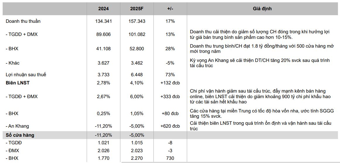 VCBS dự phóng kết quả kinh doanh các chuỗi của <a style='text-decoration: none;' href='/MWG'>MWG</a> trong năm 2025
