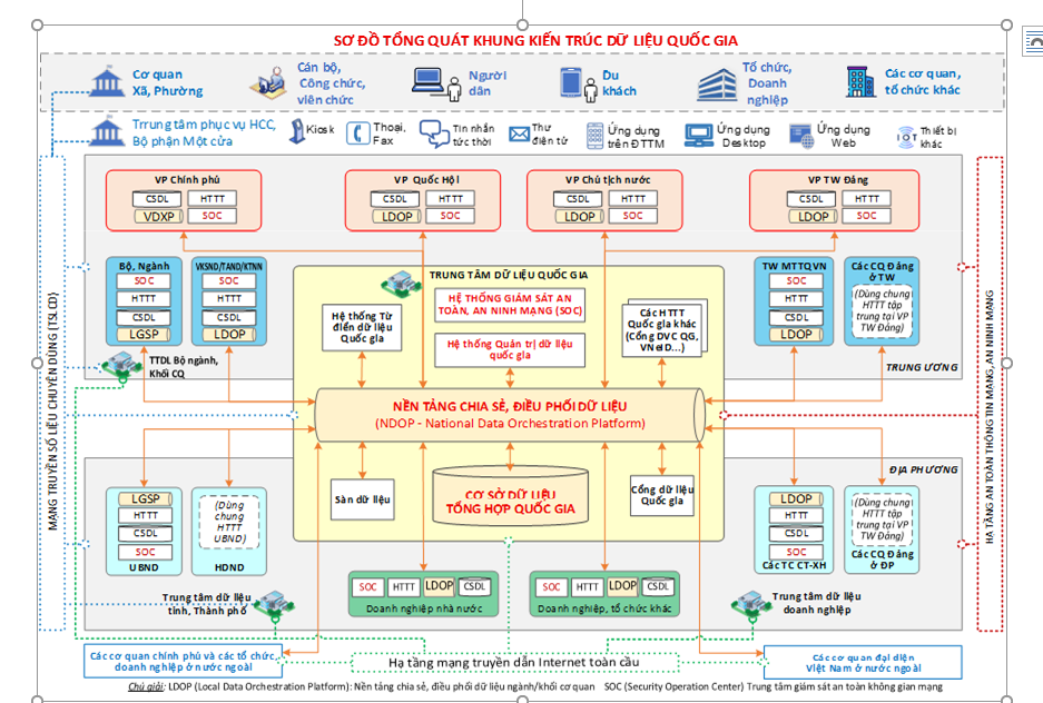 Ban hành Khung kiến trúc dữ liệu quốc gia - Ảnh 1.