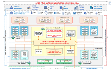 Ban hành Khung kiến trúc dữ liệu quốc gia