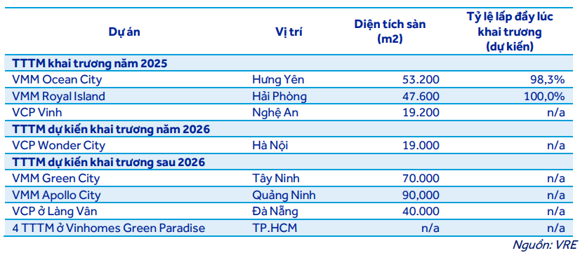 Các trung tâm thương mại dự kiến khai trương từ năm 2026 (Ảnh ACBS)