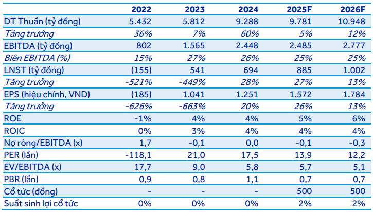 ACBS dự phóng kết quả kinh doanh của <a style='text-decoration: none;' href='/PVD'>PVD</a> giai đoạn 2025-2026