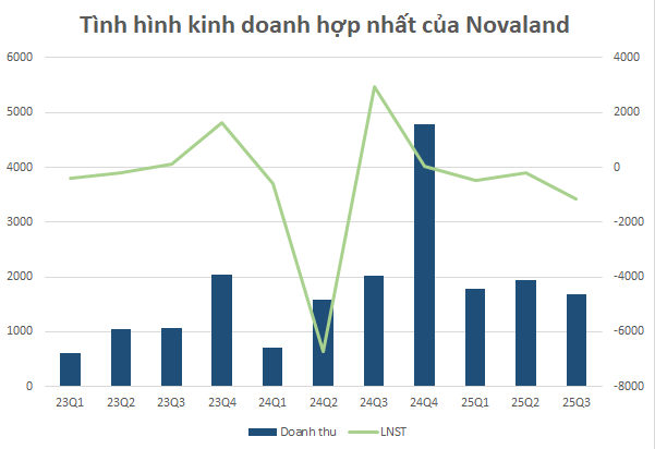 Lakeview City: Cứu cánh hay phép thử quan trọng của Novaland (<a style='text-decoration: none;' href='/NVL'>NVL</a>) sau chuỗi dài thua lỗ?- Ảnh 1.