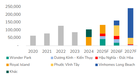Doanh số mở bán mới của Vinhomes dự phóng 2025-2027