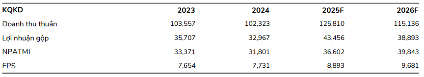 <a style='text-decoration: none;' href='/BSC'>BSC</a> dự phóng kết quả kinh doanh của Vinhomes giai đoạn 2025–2026