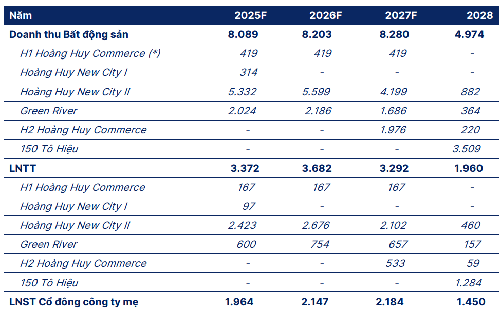 <a style='text-decoration: none;' href='/SHS'>SHS</a> dự phóng doanh thu và lợi nhuận các dự án mới của <a style='text-decoration: none;' href='/TCH'>TCH</a>