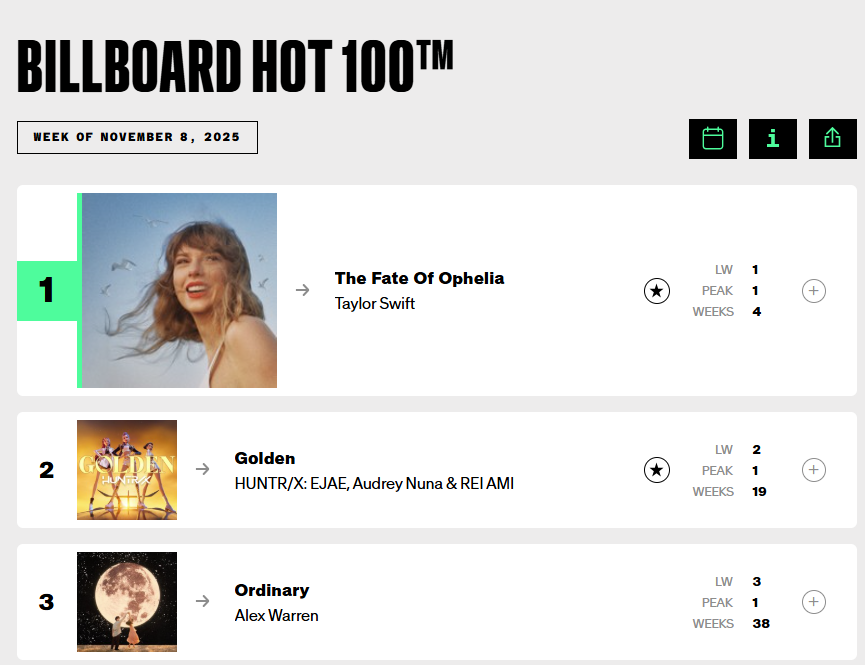 The Fate of Ophelia dẫn đầu Billboard Hot 100. taylor.png
