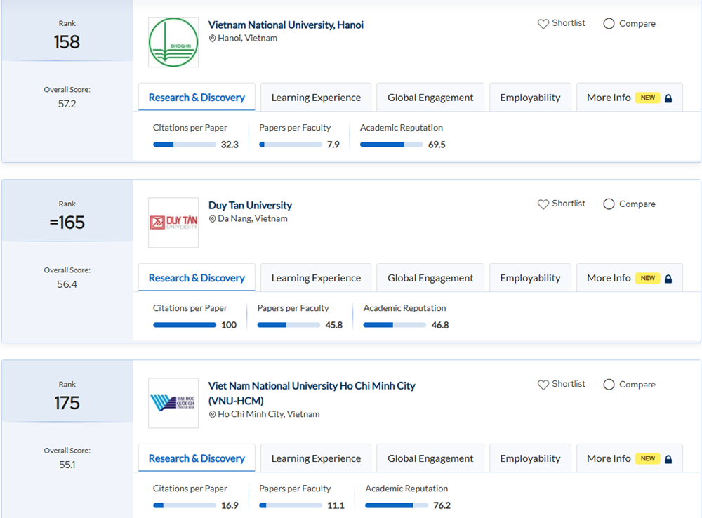 Việt Nam có 25 trường đại học lọt top 'tốt nhất châu Á' - ảnh 1