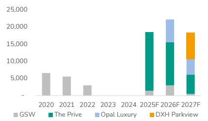 Doanh số mở bán mới dự phóng 2025-2027