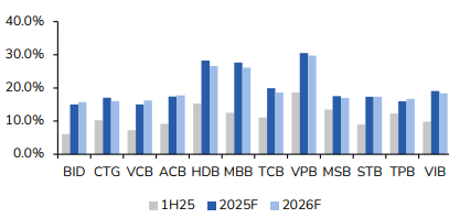 Dự kiến <a style='text-decoration: none;' href='/VPB'>VPB</a> ghi nhận tăng trưởng tín dụng vượt trội