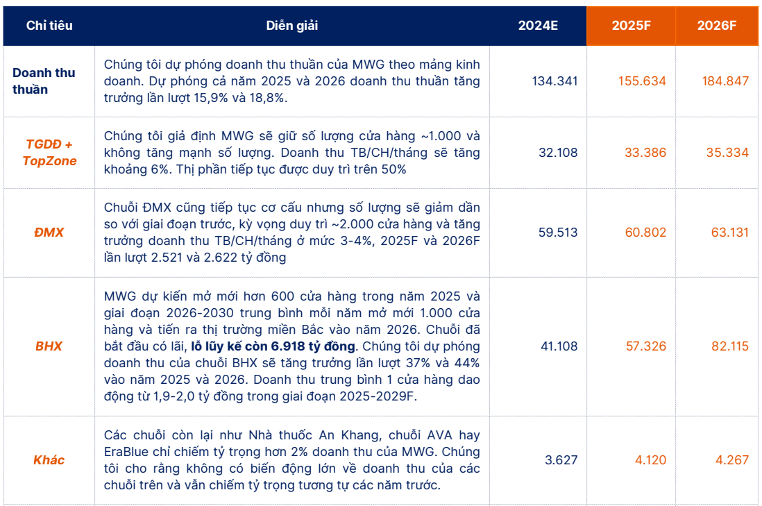 <a style='text-decoration: none;' href='/SHS'>SHS</a> dự phóng cơ cấu doanh thu của <a style='text-decoration: none;' href='/MWG'>MWG</a> giai đoạn 2025-2026