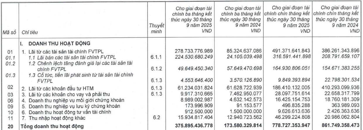 Cơ cấu doanh thu hoạt động của <a style='text-decoration: none;' href='/TVS'>TVS</a> trong quý III và 9T2025