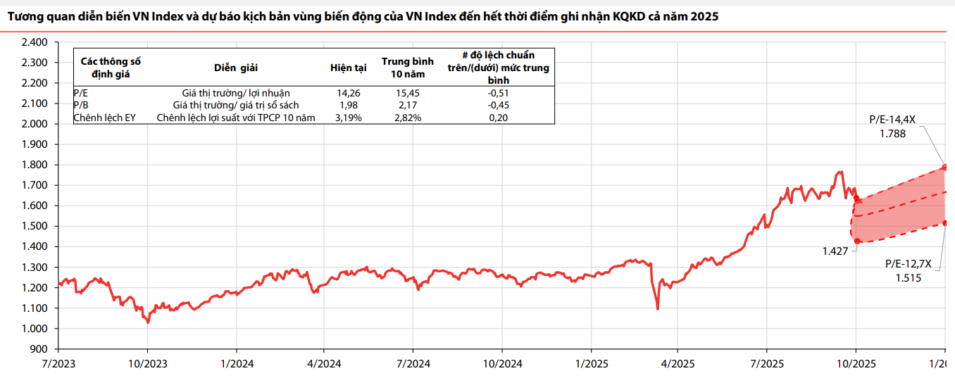 VDSC dự báo VN-Index trong ngắn hạn