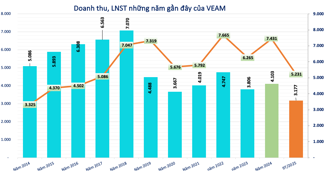 Kết quả kinh doanh của VEAM